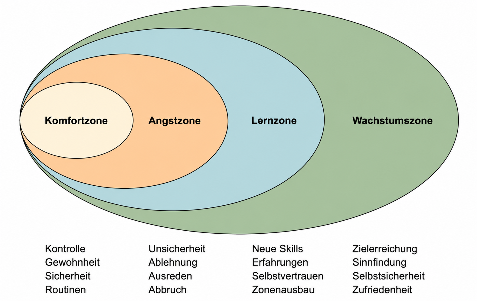 Diagramm mit Komfortzone, Angstzone, Lernzone und Wachstumszone
